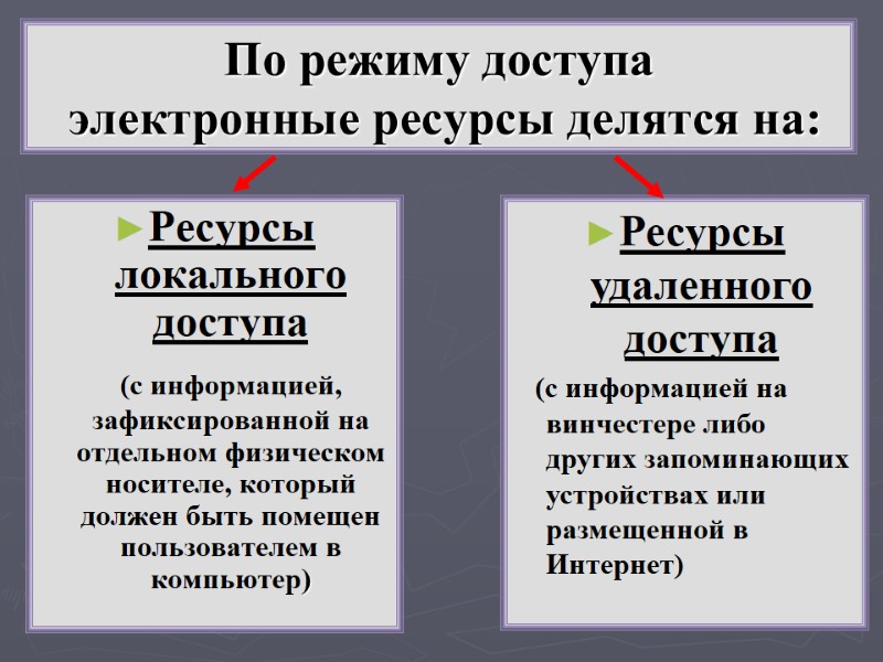 По режиму доступа  электронные ресурсы делятся на: Ресурсы локального доступа   